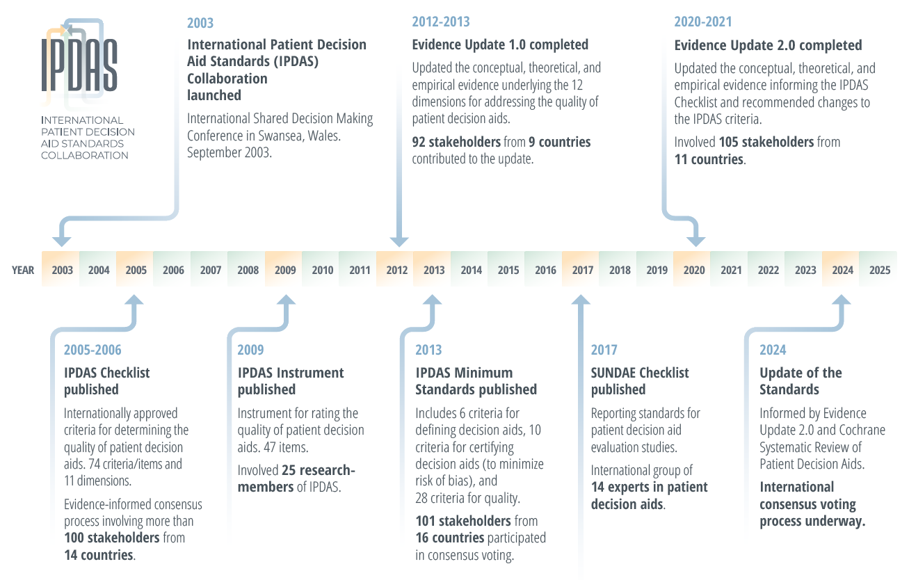 IPDAS Timeline 2024